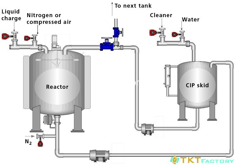 quy trình vệ sinh tại chỗ CIP