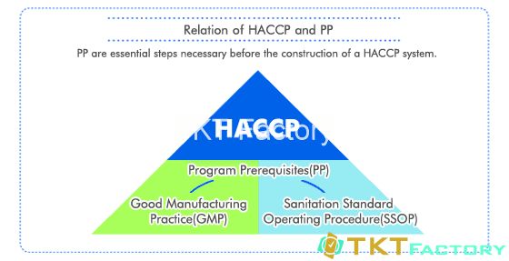 Mối liên hệ giữa SOP, SsOP, GMP, HACCP