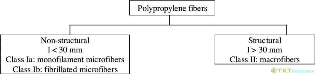 Chiều dài quyết định hình thái sợi Polypropylen